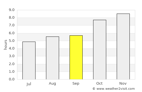 Mongar average rain in September