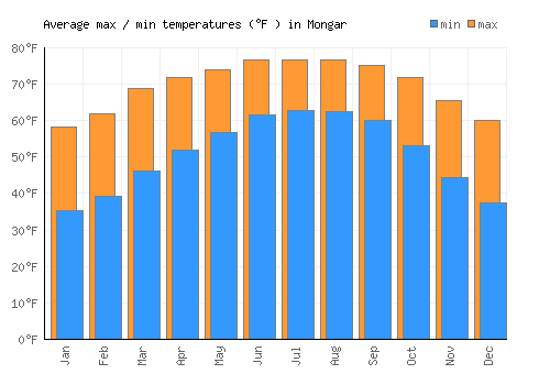 Mongar average minimum / maximum temperatures (Fahrenheit)