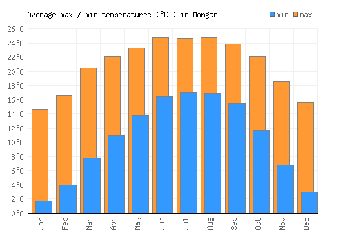 Mongar average minimum / maximum temperatures (Celsius)