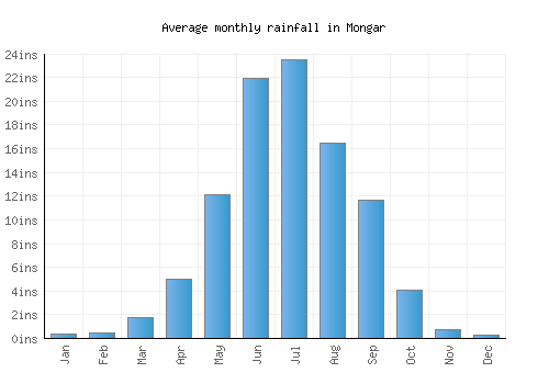 Mongar monthly rainfall chart (inches)