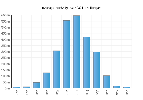 Mongar monthly rainfall chart (mm)