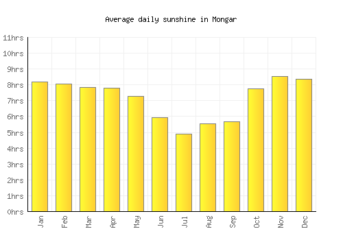 Mongar average daily sunshine chart