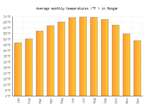 Mongar average temperature chart (Fahrenheit)