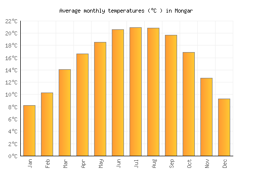 Mongar average temperature chart (Celsius)