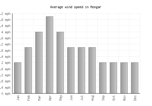 Mongar average winspeed by month (mph)