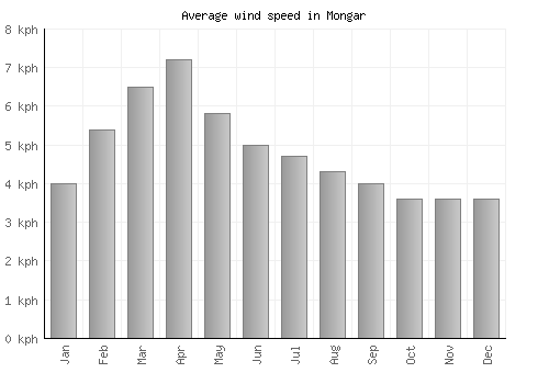 Mongar average winspeed by month (km/h)