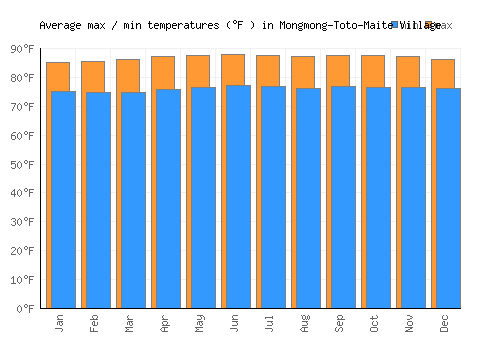 Mongmong-Toto-Maite Village average minimum / maximum temperatures (Fahrenheit)