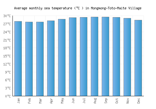 Mongmong-Toto-Maite Village average sea temperature chart (Celsius)