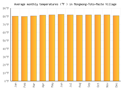 Mongmong-Toto-Maite Village average temperature chart (Fahrenheit)