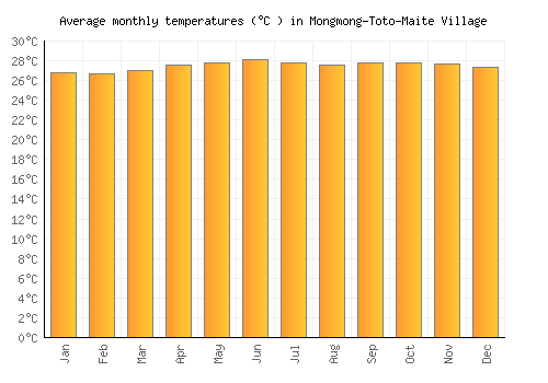 Mongmong-Toto-Maite Village average temperature chart (Celsius)
