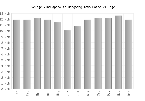Mongmong-Toto-Maite Village average winspeed by month (km/h)