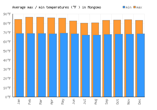 Mongomo average minimum / maximum temperatures (Fahrenheit)