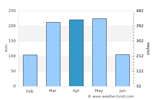 Mongomo average rain in April
