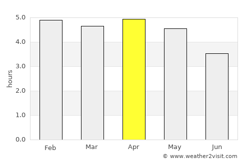 Mongomo average rain in April