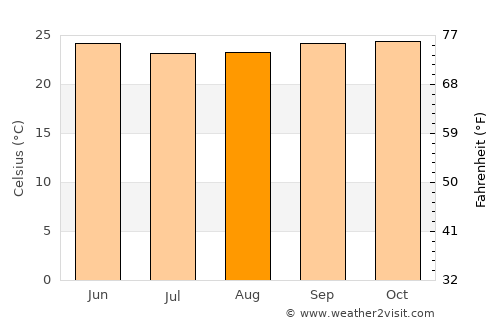 Mongomo average temperature in August