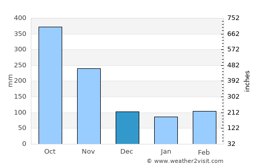 Mongomo average rain in December