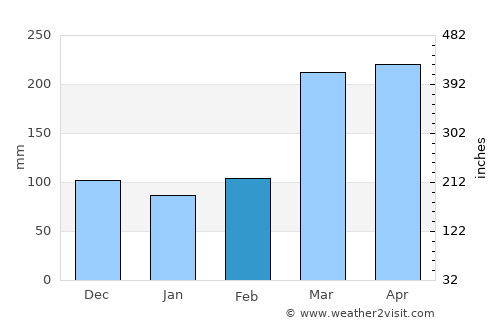 Mongomo average rain in February