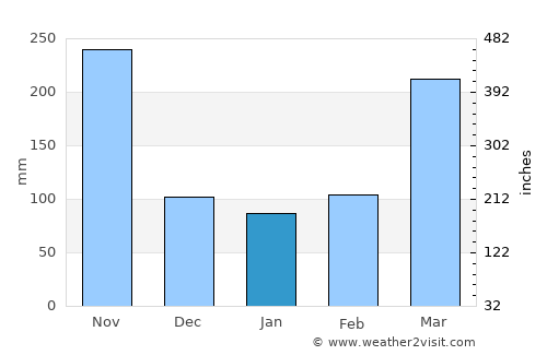 Mongomo average rain in January