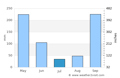 Mongomo average rain in July