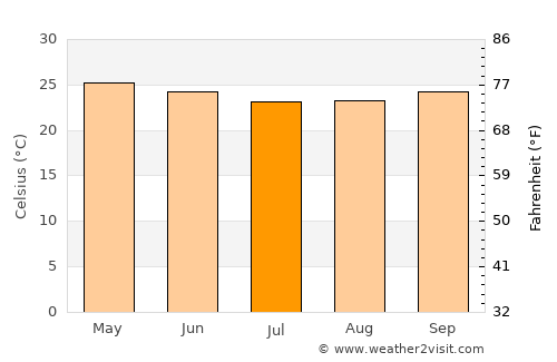Mongomo average temperature in July
