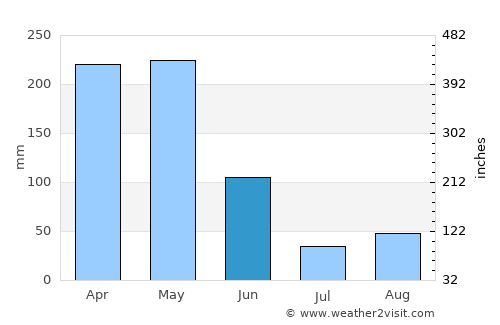 Mongomo average rain in June