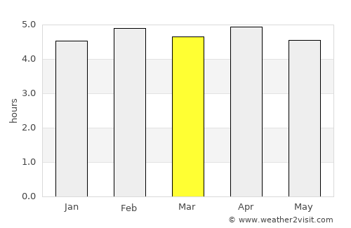 Mongomo average rain in March