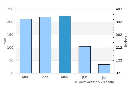 Mongomo average rain in May