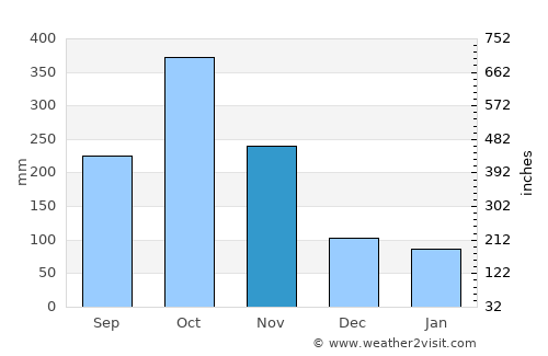 Mongomo average rain in November