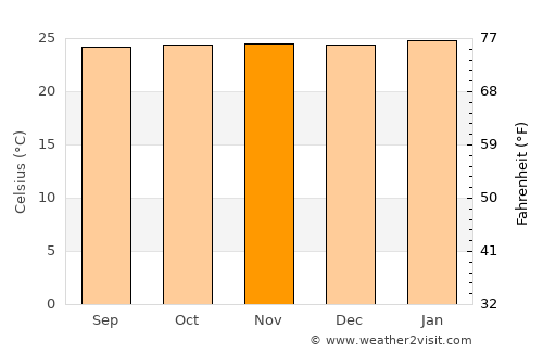 Mongomo average temperature in November