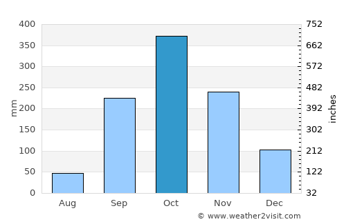 Mongomo average rain in October