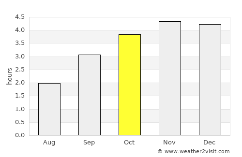 Mongomo average rain in October