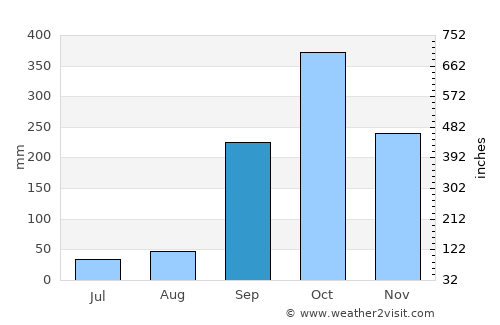 Mongomo average rain in September