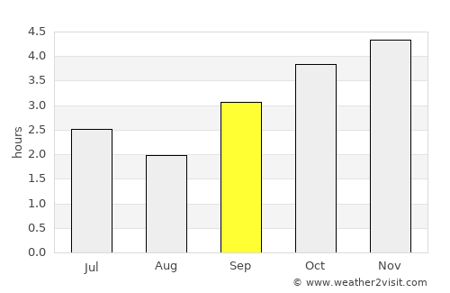 Mongomo average rain in September