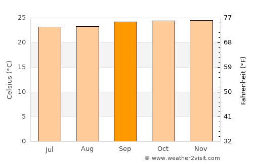 Mongomo average temperature in September