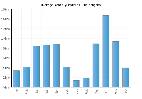 Mongomo monthly rainfall chart (inches)