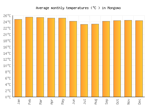 Mongomo average temperature chart (Celsius)