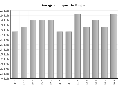 Mongomo average winspeed by month (km/h)
