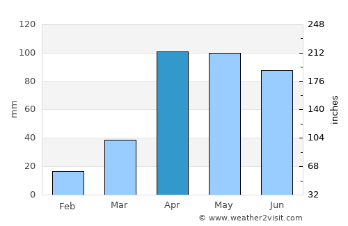 Mongua average rain in April