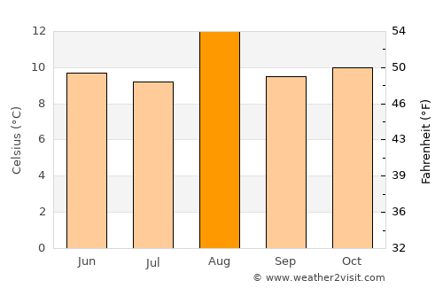 Mongua average temperature in August