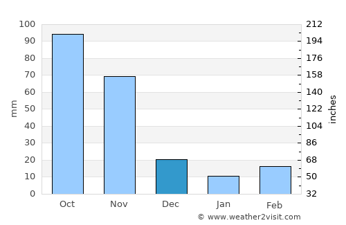 Mongua average rain in December