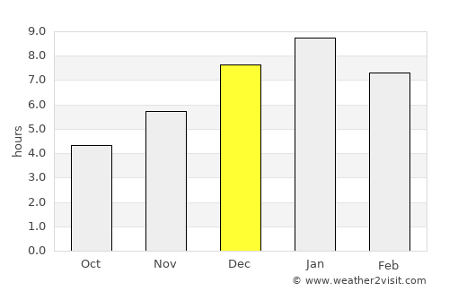 Mongua average rain in December