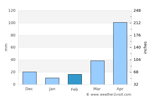 Mongua average rain in February