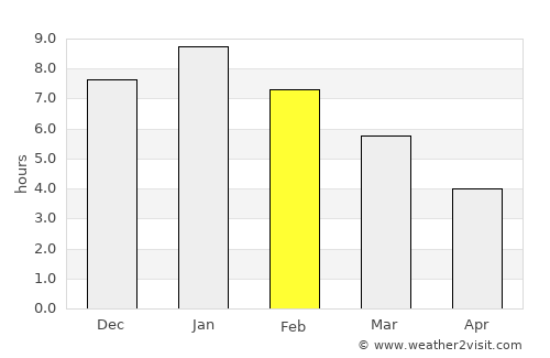 Mongua average rain in February