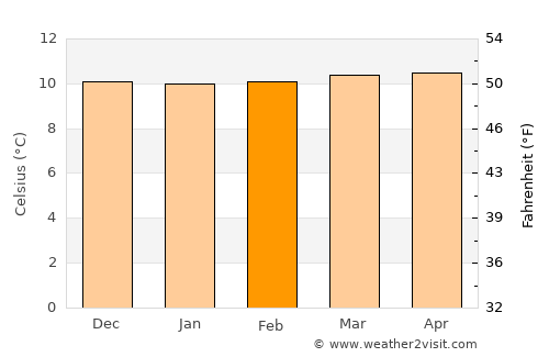 Mongua average temperature in February