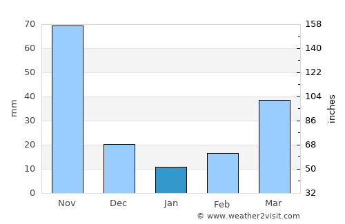 Mongua average rain in January