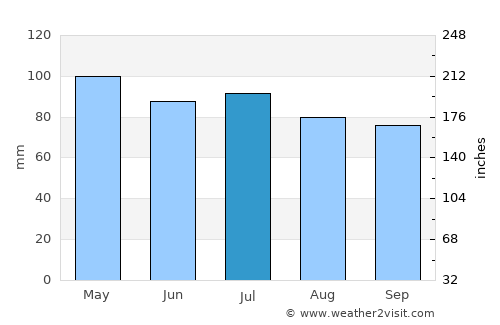 Mongua average rain in July