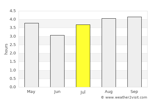 Mongua average rain in July