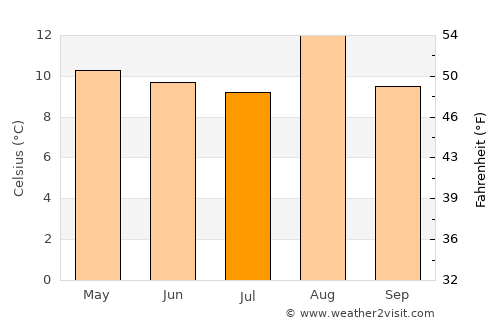 Mongua average temperature in July