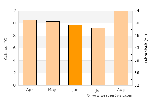Mongua average temperature in June