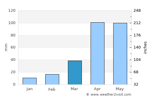 Mongua average rain in March